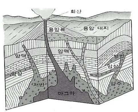 composition in the ground